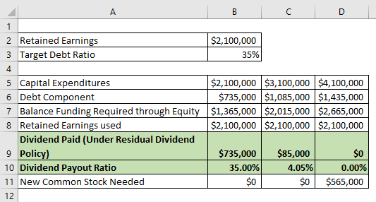 A B с D 1 2 Retained Earnings $2,100,000 3 Target Debt Ratio 35% 4 5 Capital Expenditures $2,100,000 $3,100,000 $4,100,000 6