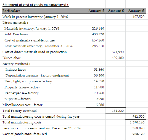 Amount $ Amounts Amounts 407,590 226,440 430,820 657,260 285,310 371,950 439,380 Statement of cost of goods manufactured :- P