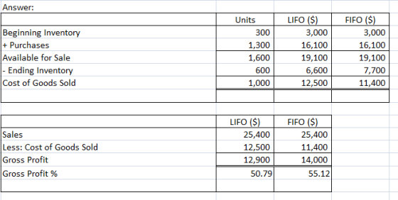 Answer: Beginning Inventory + Purchases Available for Sale |- Ending Inventory Cost of Goods Sold Units 300 1,300 1,600 600 1