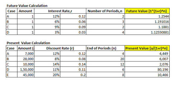 0.12 Future Value Calculation Case Amount Interest Rate,r IA 1 12% B 1 6% C 1 9% D 1 3% Number of Periods,n Future Value [1*(