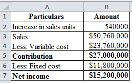 A
1 Particulars
2 Increase in sales units
3 Sales
4 Less: Variable cost
5 Contribution
6 Less: Fixed cost
7 Net income
B
Amou