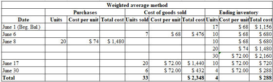 Weighted average method Ending inventory Cost per unit Total cost Units sold Cost per unit Total cost Units Cost per unitTota