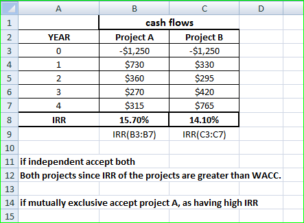 cash flows YEAR Project A Project B -$1,250 -$1,250 1 $730 $330 $360 $295 3 $270 $420 $315 $765 IRR 15.70% 14.10% IRR(B3:37)