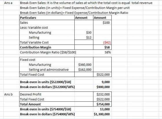 Break Even Sales: It is the volume of sales at which the total cost is equal total revenue Ans a Break Even Sales (in units)-