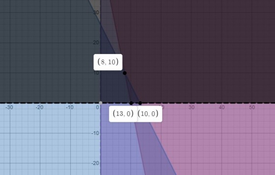 20 (8. 10) 50 40 30 -10 20 0(13,0) (10, 0) -30 10 20