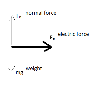 normal force Fn electric force Fe /weight mg