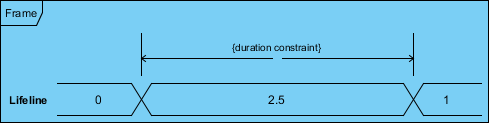 Frame {duration constraint} Lifeline 0 2.5 1