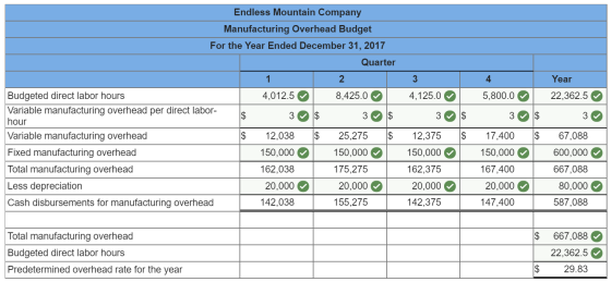 Endless Mountain Company Manufacturing Overhead Budget For the Year Ended December 31, 2017 Quarter 1 2 3 4 Year Budgeted dir