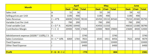 April Мay June Month Chair Total Chair Total Chair Total Desk Desk Desk Sales Unit A 51 36 55 39 59 42 Selling prices per Uni