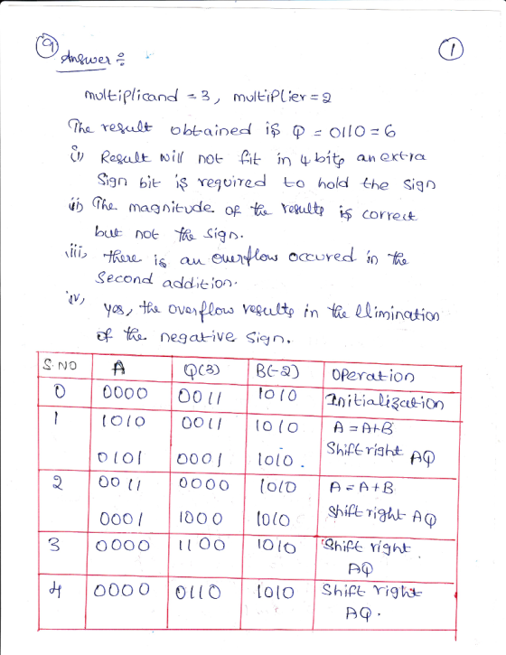 the rendt obtained İŞ 0110 G Sign bit İŞYeguired to hold the sig but not tosí90. Second addieion correct occure C BCS) operat