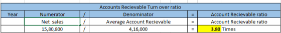 Accounts Recievable Turn over ratio Account Recievable ratio Year Numerator Net sales 15,80,800 Denominator Average Account R