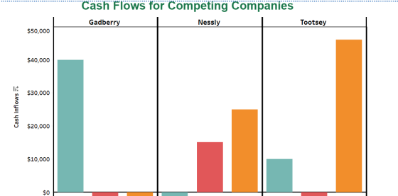 Cash Flows for Competing Companies Gadberry Nessly Tootsey $50,000 $40,000 $30,000 Cash Inflows 7 $20,000 $10,000