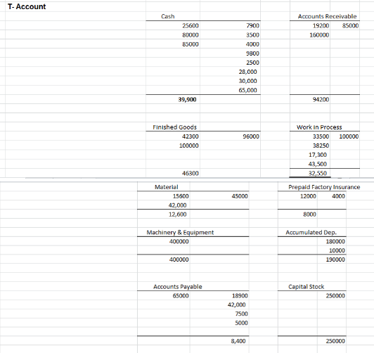 T-Account Cash Accounts Receivable 25600 7900 19200 85000 3500 80000 160000 85000 4000 5800 2500 28.000 30,000 65,000 39,900