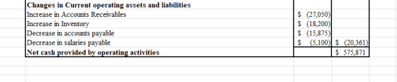 Changes in Current operating assets and liabilities Increase in Accounts Receivables Increase in Inventory Decrease in accoun