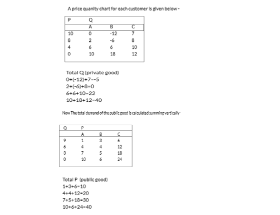 A price quanity chart for each customer is given below- 10 12 4 0 10 12 10 18 Total Q(private good) 0+(-12)+7--5 2+(-6)+8-0 6