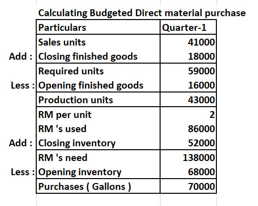 Calculating Budgeted Direct material purchase Quarter-1 41000 18000 59000 Particulars Sales units Add Closing finished goods
