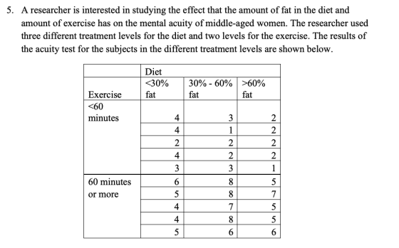 A researcher is interested in studying the effect that the amount of fat in the diet and amount of exercise has on the mental acuity of middle-aged women. The researcher used three different treatment levels for the diet and two levels for the exercise. The results of the acuity test for the subjects in the different treatment levels are shown below. 5. Diet 30% | 30%-60% >60% fat fat fat Exercise <60 minutes 4 4 4. 60 minutes or more 4 4