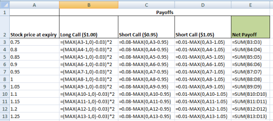 B с E Payoffs 2 Stock price at expiry Long Call ($1.00) Short Call ($0.95) Short Call ($1.05) Net Payoff 3 0.75 =(MAX(A3-1,0)