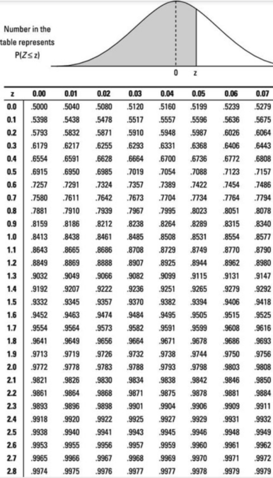 Number in the table represents PIZS z) 0 z z 0.00 0.03 0.05 0.06 0.02 .5080 .5120 0.0 0.1 .5199 0.04 .5160 .5557 .5000 .5398