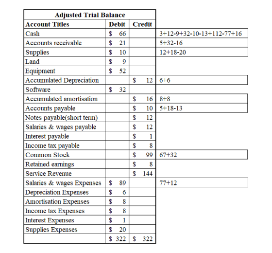 Adjusted Trial Balance Account Titles Debit Credit Cash $ 66 3+12-9+32-10-13+112-77+16 Accounts receivable $ 21 5+32-16 Suppl