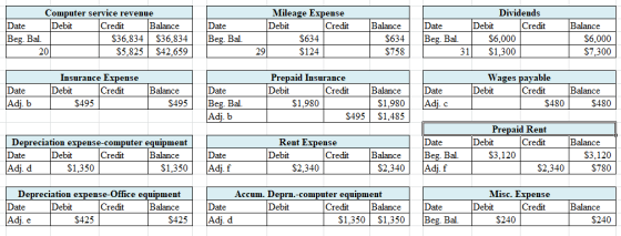 Debit Date Debit Computer service revenue Date Debit Credit Balance Beg. Bal. $36,834 $36.834 20 $5,825 $42.659 Date Beg. Bal