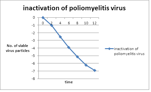 inactivation of poliomyelitis virus 0 2 46 8 10 12 -1 -2 No. of viable virus particles inactivation of poliomyelitis virus -4