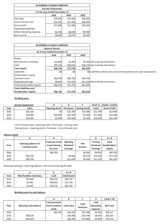 BLOOMING FLOWER COMPANY Income Statements For the year Ended December 31 2018 2019 Net Sales $26,100 $30,400 Cost of Goods so