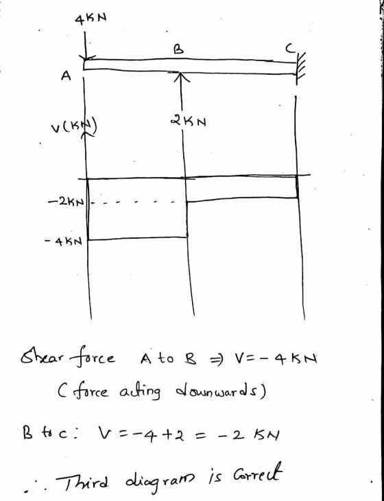 4 KN 1 VCKHO) 2 KN -2KN-- . . - 4KN Shear force A to 8 = v=-4KM (force acting downwards) B to c: V=-4+2 = -2 KN ... Third dia