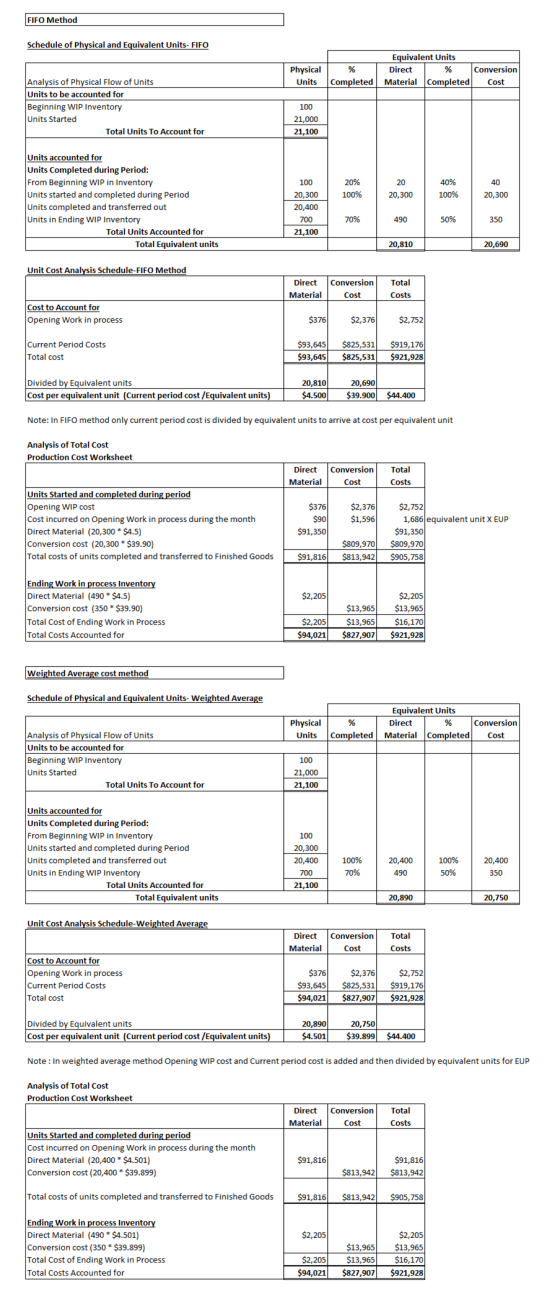 FIFO Method Schedule of Physical and Equivalent Units - FIFO Physical Units % Completed Equivalent Units Direct % Material co