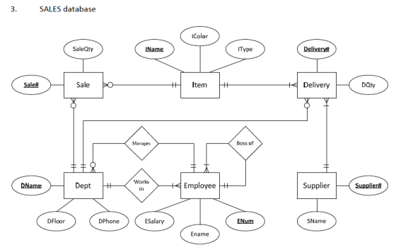 3. SALES database iColor SaleQty IName IType Delivery# Sale# Sale HA Item I + Delivery DQty Manages Boss of 主主 DName Dept th