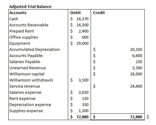 Credit Debit $ 16,370 $ 16,500 $ 2,400 $ 600 $ 29,000 Adjusted Trial Balance Accounts Cash Accounts Receivable Prepaid Rent O