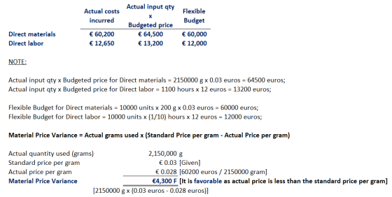 Actual costs incurred Flexible Budget Actual input qty X Budgeted price € 64,500 € 13,200 Direct materials Direct labor € 60,