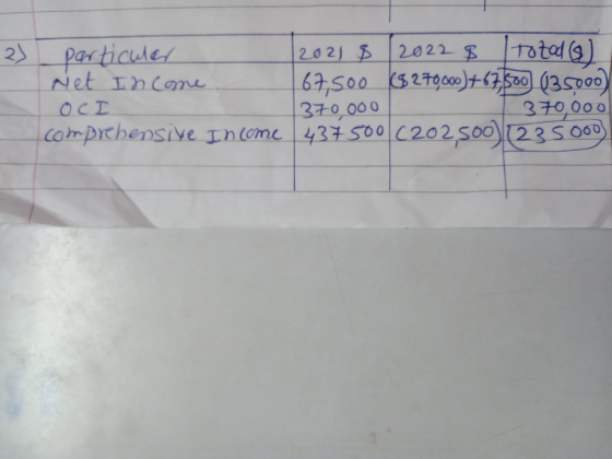 2) particular 2021 2022 8 total (6) Net Income 67,500 $270,000)+67,500 (35000) OCI 370,000 370,000 comprehensive Income 43750