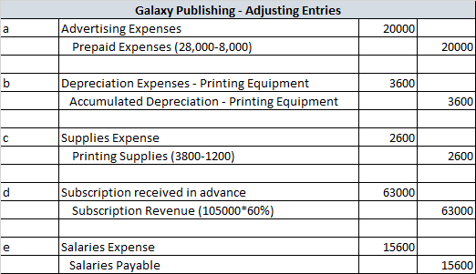a Galaxy Publishing - Adjusting Entries Advertising Expenses Prepaid Expenses (28,000-8,000) 20000 20000 b 3600 Depreciation