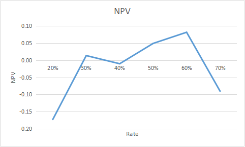 NPV 0.10 0.05 0.00 20% 30% 40% 50% 60% 70% -0.05 0.10 0.15 0.20 Rate