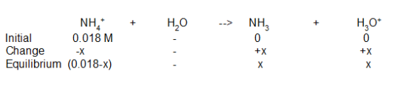+ H2O -> NH, + H,0* NH, Initial 0.018 M Change -X Equilibrium (0.018-x) +x