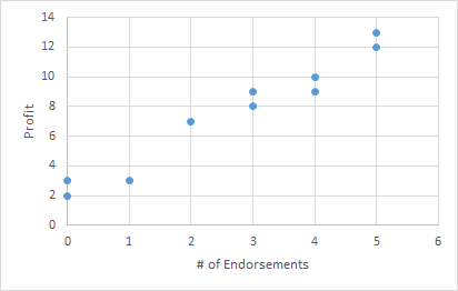 Profit 2 3 4 # of Endorsements 5 6