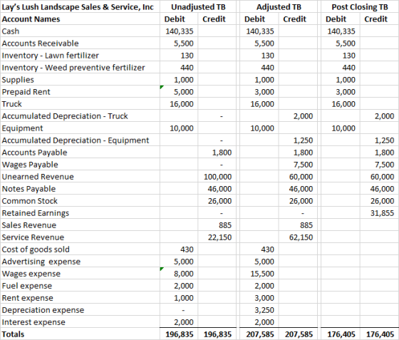 Unadjusted TB Debit Credit 140,335 5,500 130 440 1,000 5,000 16,000 Adjusted TB Debit Credit 140,335 5,500 130 440 1,000 3,00