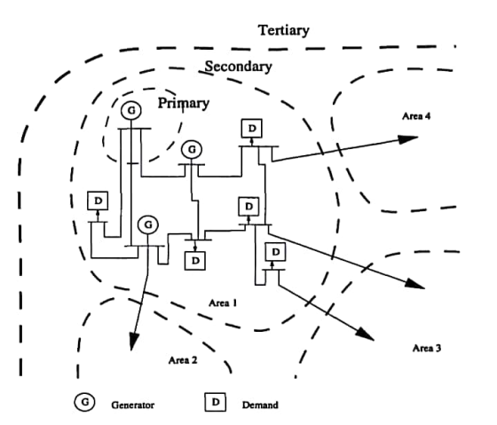 Tertiary Secondary // a rimary く Area 4 Area Area 3 Area 2 G GeneratorDemand