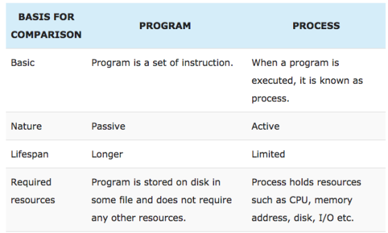 BASIS FOR PROGRAM PROCESS COMPARISON Program is a set of instruction. When a program is executed, it is known as process Active Basic Nature Passive Lifespan Longer Process holds resources such as CPU, memory address, disk, I/O etc. Required Program is stored on disk in some file and does not require any other resources. resources