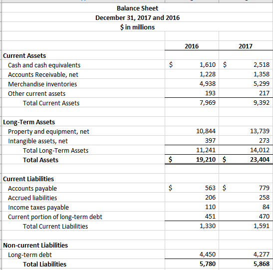 Balance Sheet December 31, 2017 and 2016 in millions 2016 2017 Current Assets Cash and cash equivalents Accounts Receivable, net Merchandise inventories Other current assets 1,610 $ 1,228 4,938 2,518 1,358 5,299 217 9,392 193 7,969 Total Current Assets Long-Term Assets 13,739 273 14,012 23,404 Property and equipment, net Intangible assets, net 10,844 Total Long-Term Assets Total Assets 397 11,241 19,210 $ Current Liabilities Accounts payable Accrued liabilities Income taxes payable Current portion of long-term debt 563 $ 206 110 451 779 258 84 470 1,591 Total Current Liabilities 1,330 Non-current Liabilities 4,450 5,780 Long-term debt 4,277 5,868 Total Liabilities