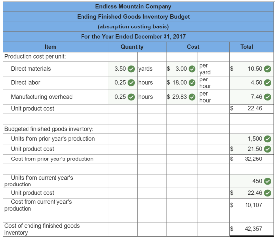 Endless Mountain Company Ending Finished Goods Inventory Budget (absorption costing basis) For the Year Ended December 31, 20