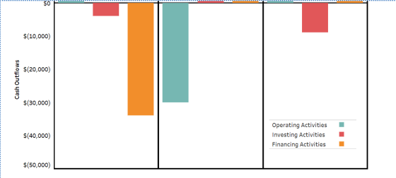 $(10,000) $(20,000) Cash Outflows $(30,000) $(40,000) Operating Activities Investing Activities Financing Activities $(50,000