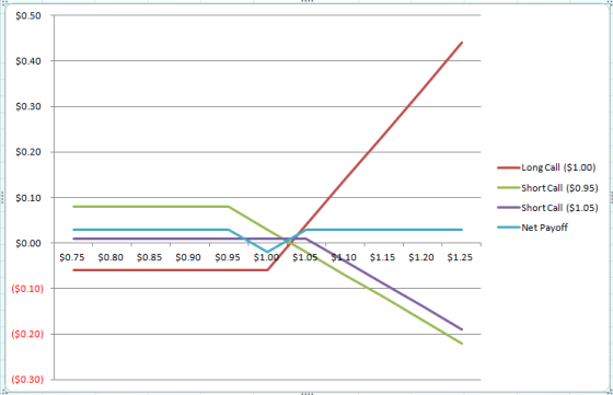 $0.50 $0.40 $0.30 $0.20 - Long Call ($1.00) Short Call ($0.95) Short Call ($1.05) $0.10 Net Payoff $0.00 $0.75 $0.80 $0.85 $0