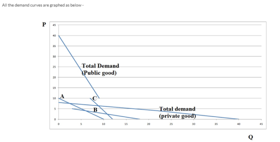 All the demand curves are graphed as below- Il 45 40 35 30 Total Demand ublic good) 25 15 10 Total demand (private good 10 15