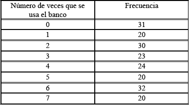 Número de veces que se usa el banco Frecuencia 31 20 30 23 24 20 32 20 4 0