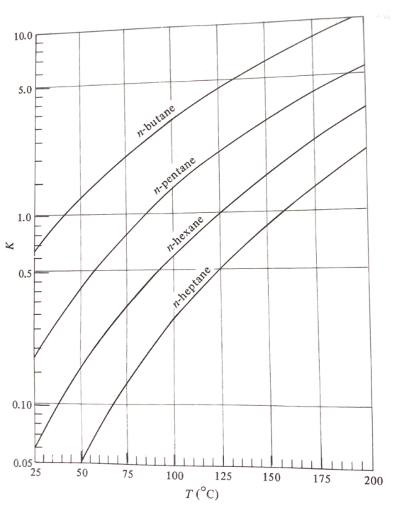 10.0 T n-butane IIII n-pentane n-hexane n-heptane 0.10 0.054 25 50 75 100 125 T (°C) 150 175 200