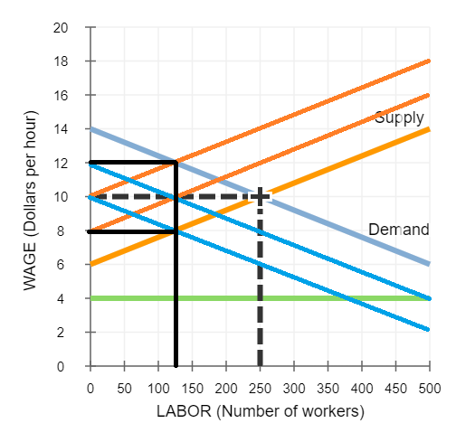 supply WAGE (Dollars per hour) Demand 0 AH 0 50 100 150 200 250 300 350 400 450 500 LABOR (Number of workers)