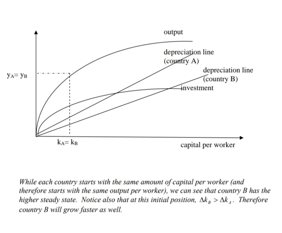 output depreciation line (country A) depreciation line (country B) investment УАЗ Ув ka= kB capital per worker While each cou