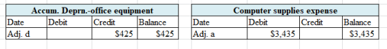 Accum. Deprn.-office equipment Date Debit Credit Balance Adj. d $425 $425 Date Adj. a Computer supplies expense Debit Credit